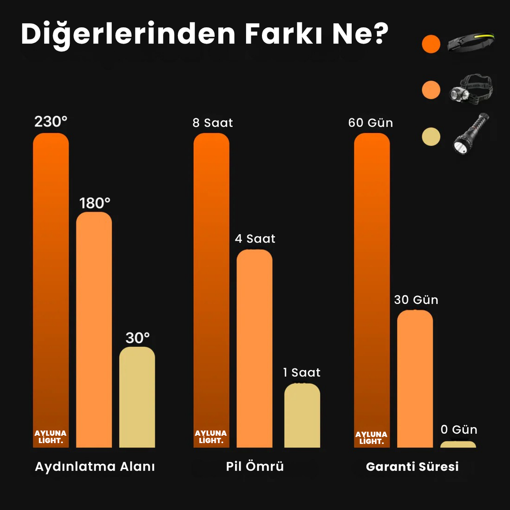 AylunaLight™ LED Kafa Lambası